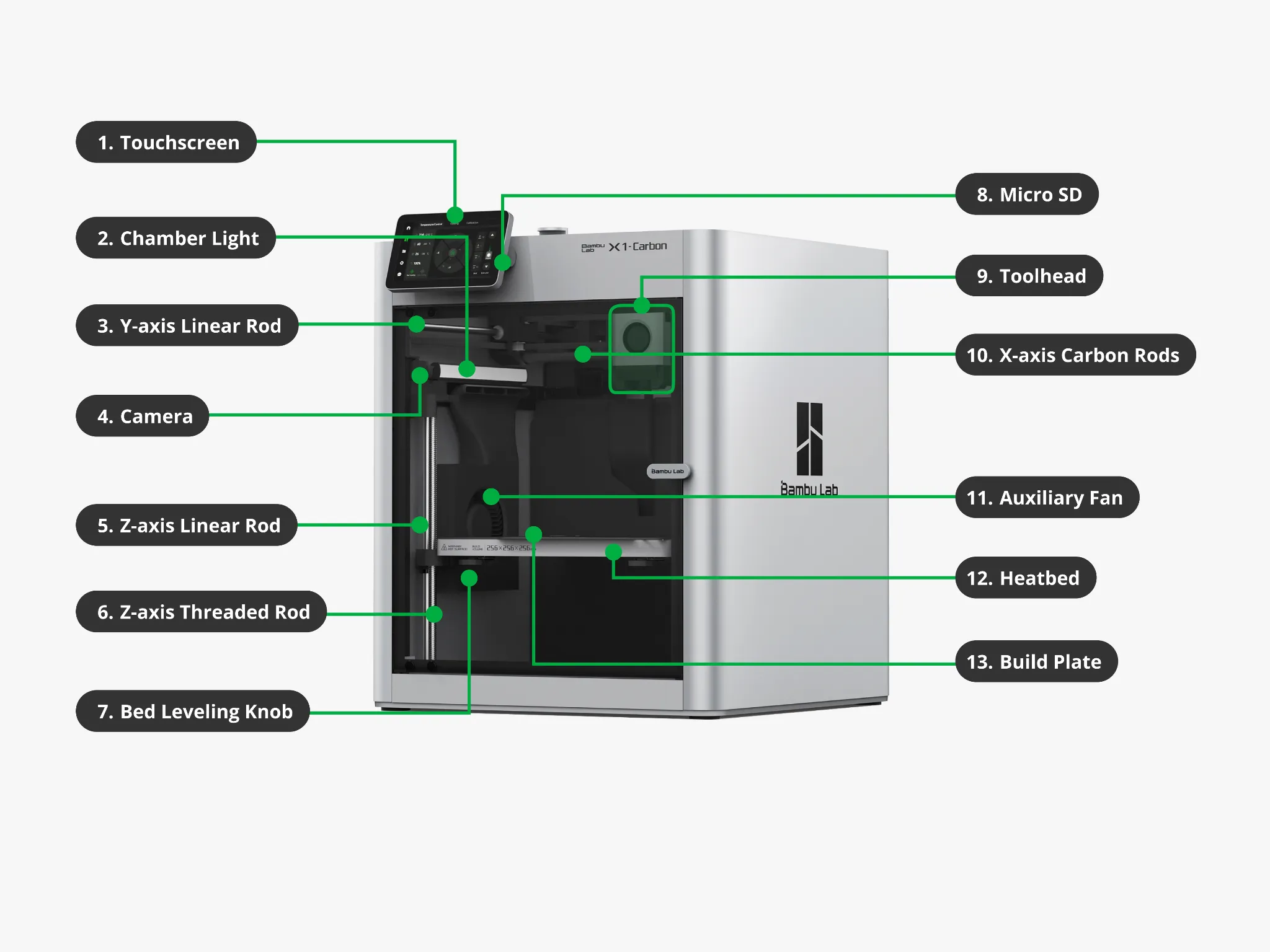 Front view of the Bambu Lab X1 Carbon with thirteen numbered labels: touchscreen, chamber light, Y-axis linear rod, camera, Z-axis linear rod, Z-axis threaded rod, bed leveling knob, micro SD slot, toolhead, X-axis carbon rods, auxiliary fan, heatbed, and build plate