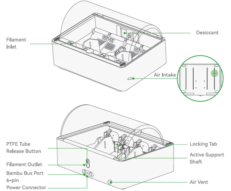 Diagram of the AMS labelling the filament inlet, desiccant, air intake, locking tabs, active support shaft, PTFE tube release button, filament outlet, Bambu bus port and power connector