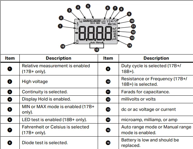 Diagram of the Fluke 17B+ LCD with a table describing each display symbol
