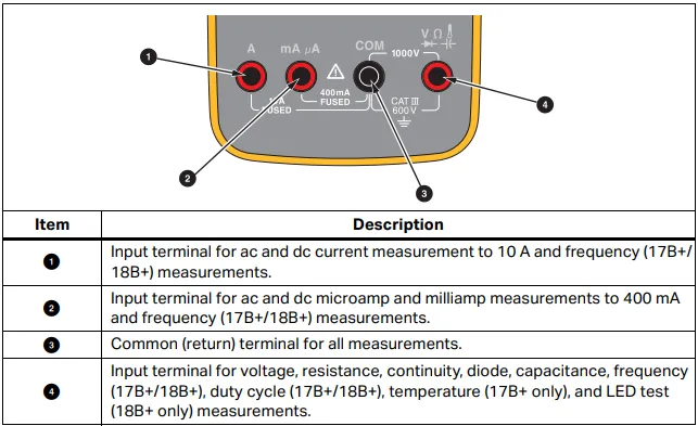 Diagram of the Fluke 17B+ input terminals with a table describing each one