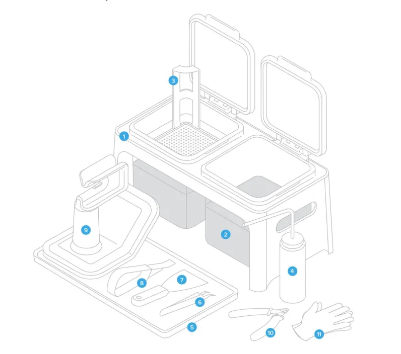 Labelled line drawing of the Formlabs finishing setup with eleven callouts: finish station, finish buckets, rinse basket, rinse bottle, finishing tray, tweezers, metal scraper, removal tool, build platform jig, flush cutters and nitrile gloves
